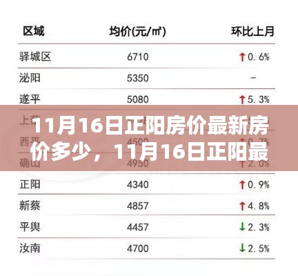 11月16日正阳房价最新动态,测评、特性、体验、竞品对比与用户反馈深度解析