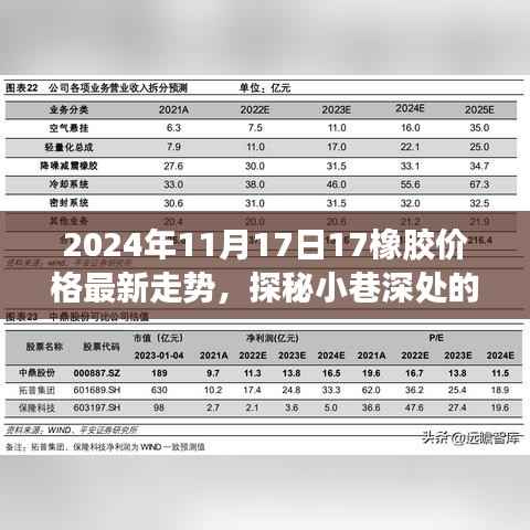 探秘小巷深处的橡胶宝藏,揭秘橡胶价格走势与特色小店的独特魅力(最新更新日期,XXXX年XX月XX日)