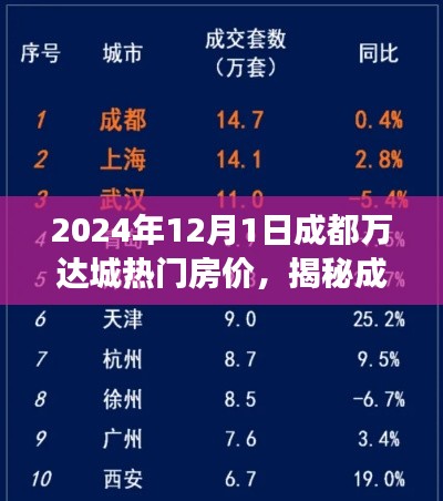 揭秘成都万达城,特色小店与未来房价展望(2024年热门房价分析)