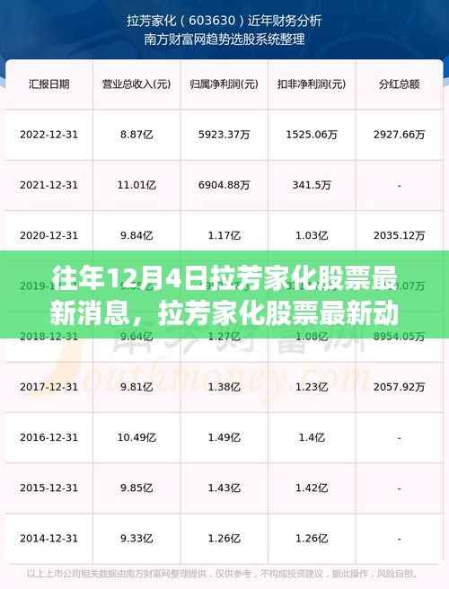 拉芳家化股票最新动态,深度剖析市场表现及未来前景展望(历年12月4日数据)