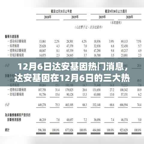 达安基因12月6日三大热点新闻深度解析,最新动态与解析