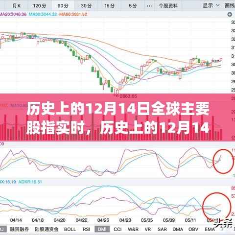 全球主要股指实时回顾,历史上的重要时刻深度评测与介绍