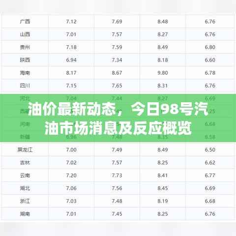 油价最新动态,今日98号汽油市场消息及反应概览
